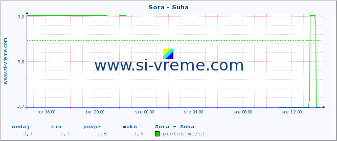 POVPREČJE :: Sora - Suha :: temperatura | pretok | višina :: zadnji dan / 5 minut.