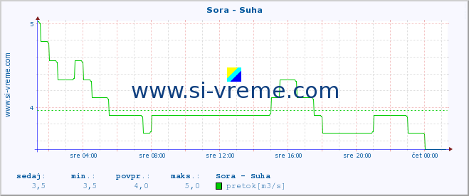 POVPREČJE :: Sora - Suha :: temperatura | pretok | višina :: zadnji dan / 5 minut.