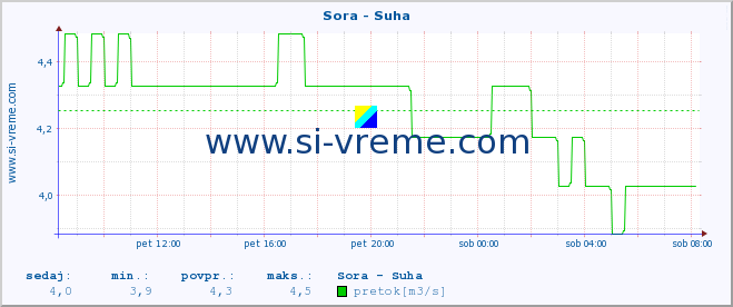 POVPREČJE :: Sora - Suha :: temperatura | pretok | višina :: zadnji dan / 5 minut.