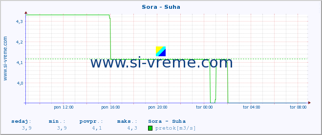 POVPREČJE :: Sora - Suha :: temperatura | pretok | višina :: zadnji dan / 5 minut.