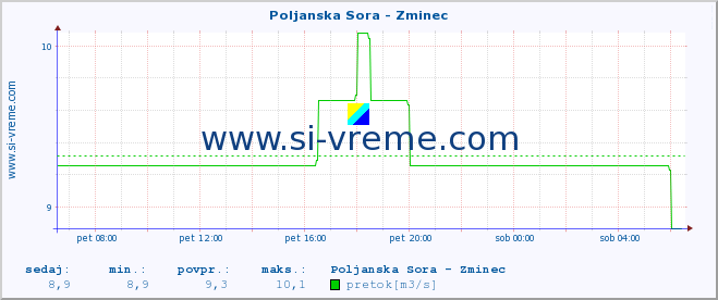 POVPREČJE :: Poljanska Sora - Zminec :: temperatura | pretok | višina :: zadnji dan / 5 minut.