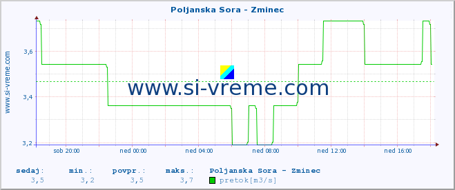 POVPREČJE :: Poljanska Sora - Zminec :: temperatura | pretok | višina :: zadnji dan / 5 minut.