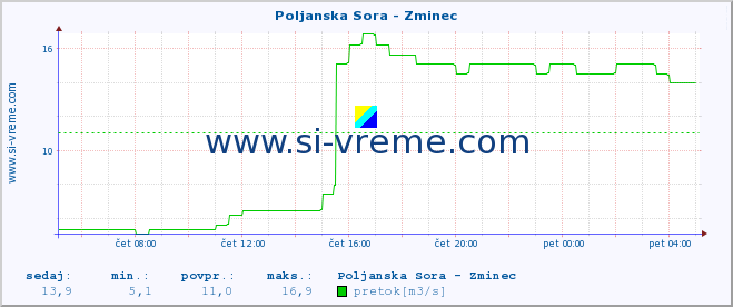 POVPREČJE :: Poljanska Sora - Zminec :: temperatura | pretok | višina :: zadnji dan / 5 minut.