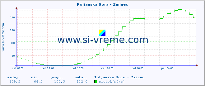 POVPREČJE :: Poljanska Sora - Zminec :: temperatura | pretok | višina :: zadnji dan / 5 minut.