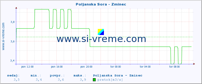 POVPREČJE :: Poljanska Sora - Zminec :: temperatura | pretok | višina :: zadnji dan / 5 minut.