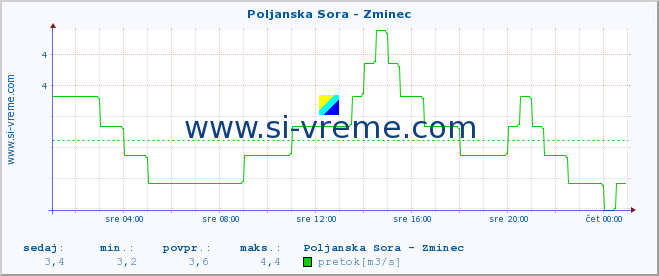 POVPREČJE :: Poljanska Sora - Zminec :: temperatura | pretok | višina :: zadnji dan / 5 minut.