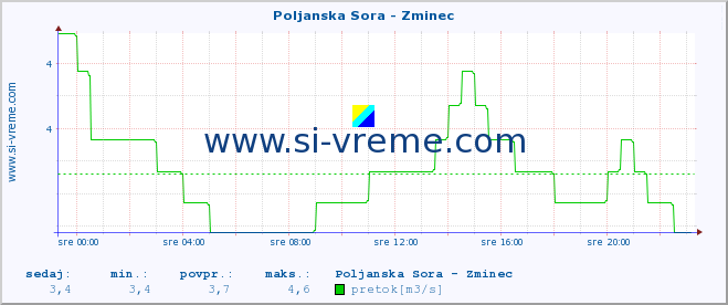 POVPREČJE :: Poljanska Sora - Zminec :: temperatura | pretok | višina :: zadnji dan / 5 minut.