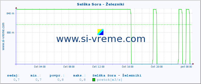 POVPREČJE :: Selška Sora - Železniki :: temperatura | pretok | višina :: zadnji dan / 5 minut.