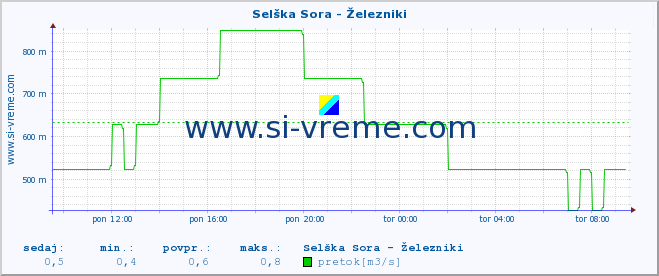 POVPREČJE :: Selška Sora - Železniki :: temperatura | pretok | višina :: zadnji dan / 5 minut.