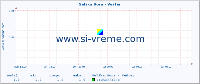 POVPREČJE :: Selška Sora - Vešter :: temperatura | pretok | višina :: zadnji dan / 5 minut.