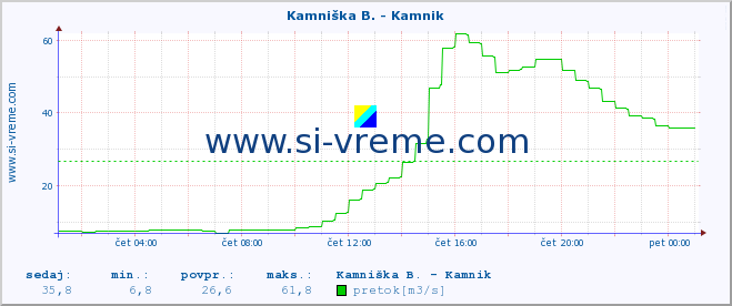 POVPREČJE :: Kamniška B. - Kamnik :: temperatura | pretok | višina :: zadnji dan / 5 minut.