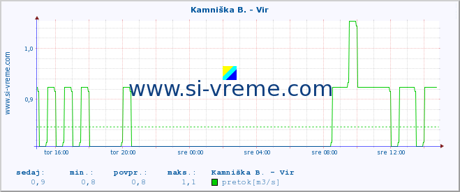 POVPREČJE :: Kamniška B. - Vir :: temperatura | pretok | višina :: zadnji dan / 5 minut.