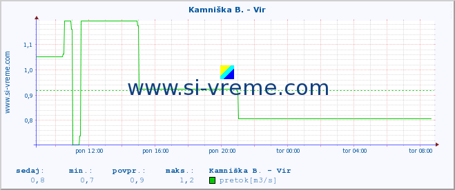 POVPREČJE :: Kamniška B. - Vir :: temperatura | pretok | višina :: zadnji dan / 5 minut.