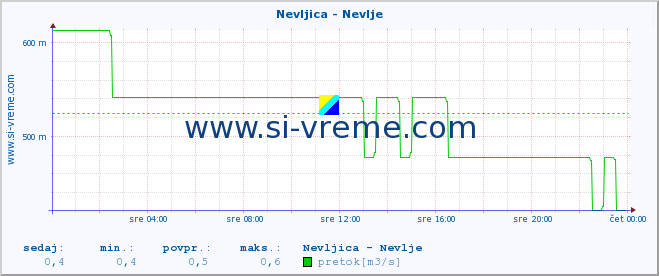 POVPREČJE :: Nevljica - Nevlje :: temperatura | pretok | višina :: zadnji dan / 5 minut.