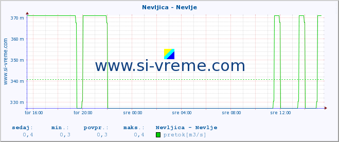 POVPREČJE :: Nevljica - Nevlje :: temperatura | pretok | višina :: zadnji dan / 5 minut.