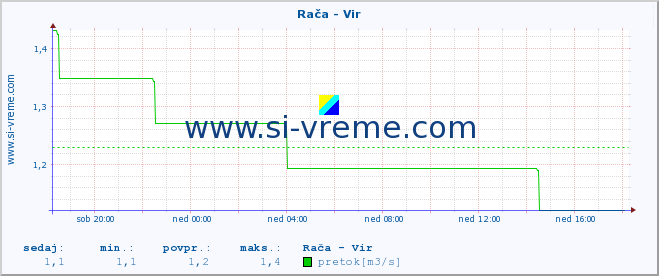 POVPREČJE :: Rača - Vir :: temperatura | pretok | višina :: zadnji dan / 5 minut.