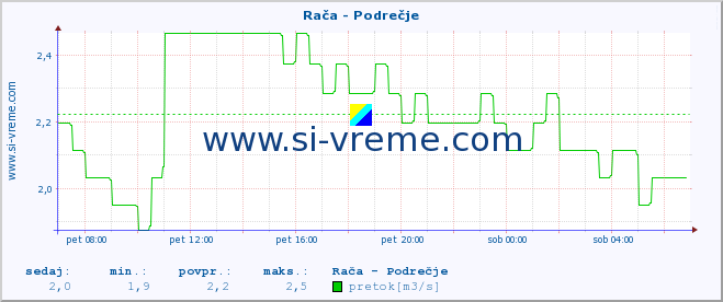 POVPREČJE :: Rača - Podrečje :: temperatura | pretok | višina :: zadnji dan / 5 minut.