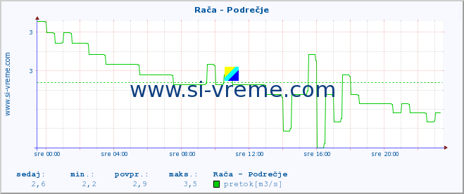 POVPREČJE :: Rača - Podrečje :: temperatura | pretok | višina :: zadnji dan / 5 minut.