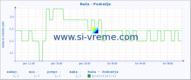 POVPREČJE :: Rača - Podrečje :: temperatura | pretok | višina :: zadnji dan / 5 minut.