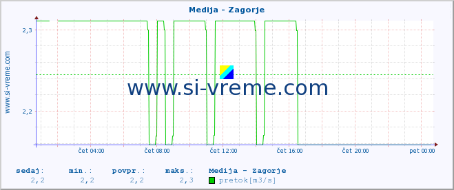 POVPREČJE :: Medija - Zagorje :: temperatura | pretok | višina :: zadnji dan / 5 minut.