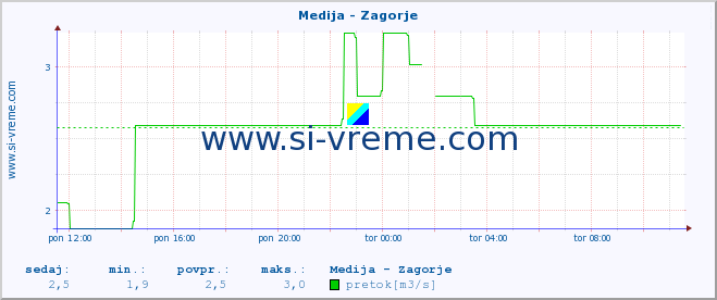 POVPREČJE :: Medija - Zagorje :: temperatura | pretok | višina :: zadnji dan / 5 minut.