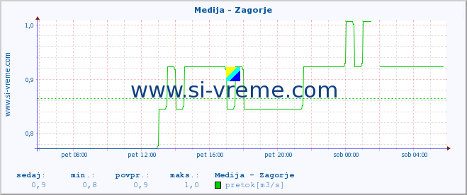 POVPREČJE :: Medija - Zagorje :: temperatura | pretok | višina :: zadnji dan / 5 minut.