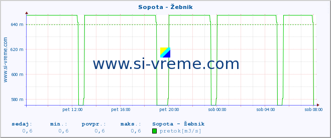 POVPREČJE :: Sopota - Žebnik :: temperatura | pretok | višina :: zadnji dan / 5 minut.