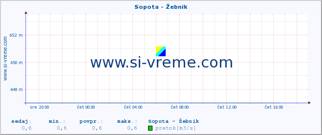 POVPREČJE :: Sopota - Žebnik :: temperatura | pretok | višina :: zadnji dan / 5 minut.