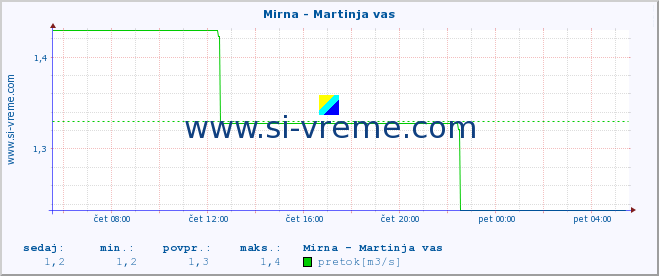 POVPREČJE :: Mirna - Martinja vas :: temperatura | pretok | višina :: zadnji dan / 5 minut.