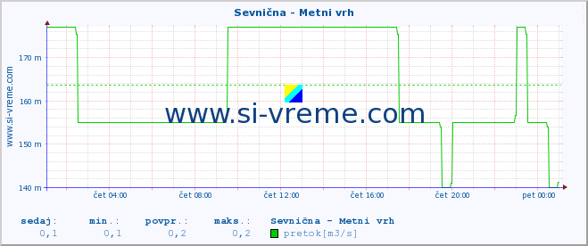 POVPREČJE :: Sevnična - Metni vrh :: temperatura | pretok | višina :: zadnji dan / 5 minut.