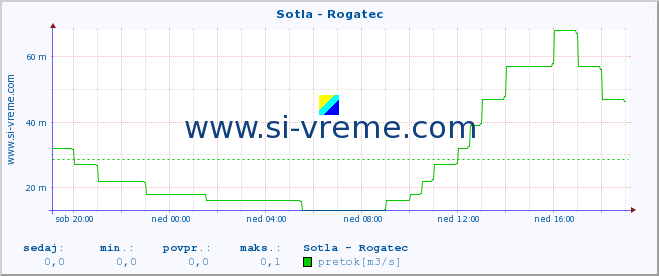 POVPREČJE :: Sotla - Rogatec :: temperatura | pretok | višina :: zadnji dan / 5 minut.