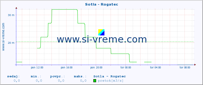 POVPREČJE :: Sotla - Rogatec :: temperatura | pretok | višina :: zadnji dan / 5 minut.