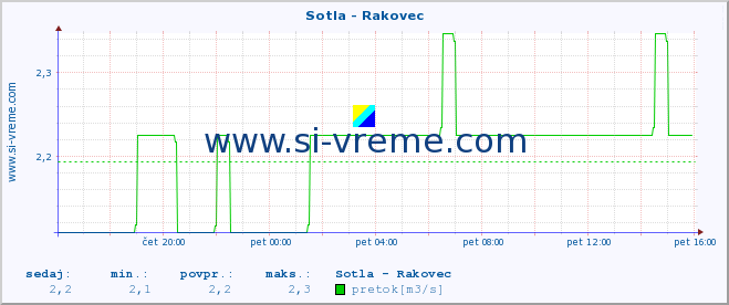 POVPREČJE :: Sotla - Rakovec :: temperatura | pretok | višina :: zadnji dan / 5 minut.