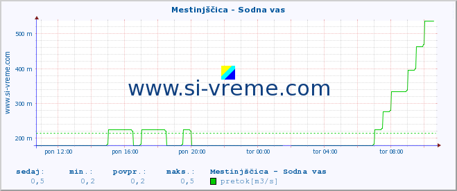 POVPREČJE :: Mestinjščica - Sodna vas :: temperatura | pretok | višina :: zadnji dan / 5 minut.