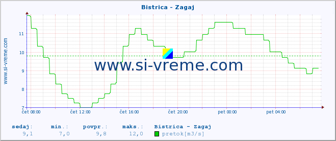 POVPREČJE :: Bistrica - Zagaj :: temperatura | pretok | višina :: zadnji dan / 5 minut.