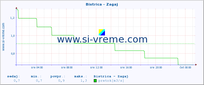 POVPREČJE :: Bistrica - Zagaj :: temperatura | pretok | višina :: zadnji dan / 5 minut.