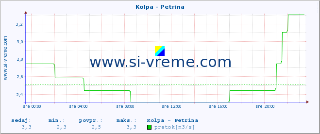 POVPREČJE :: Kolpa - Petrina :: temperatura | pretok | višina :: zadnji dan / 5 minut.