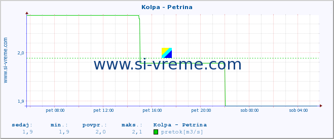 POVPREČJE :: Kolpa - Petrina :: temperatura | pretok | višina :: zadnji dan / 5 minut.