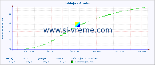 POVPREČJE :: Lahinja - Gradac :: temperatura | pretok | višina :: zadnji dan / 5 minut.