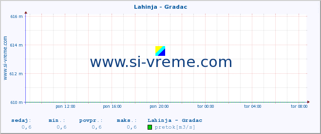 POVPREČJE :: Lahinja - Gradac :: temperatura | pretok | višina :: zadnji dan / 5 minut.