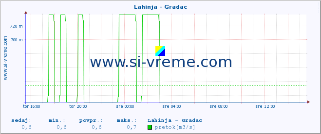 POVPREČJE :: Lahinja - Gradac :: temperatura | pretok | višina :: zadnji dan / 5 minut.