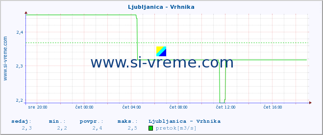 POVPREČJE :: Ljubljanica - Vrhnika :: temperatura | pretok | višina :: zadnji dan / 5 minut.