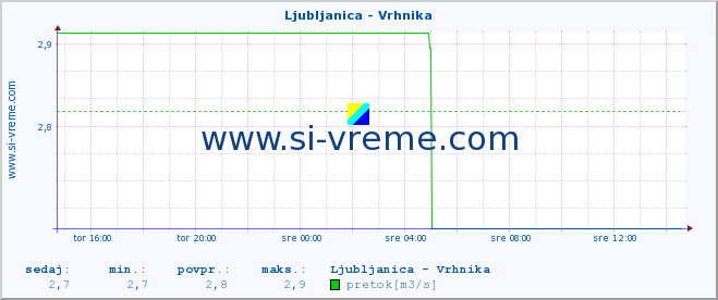 POVPREČJE :: Ljubljanica - Vrhnika :: temperatura | pretok | višina :: zadnji dan / 5 minut.