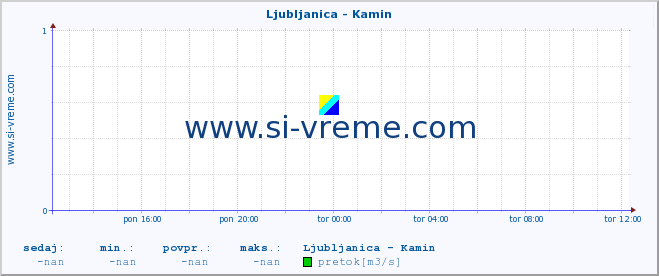 POVPREČJE :: Ljubljanica - Kamin :: temperatura | pretok | višina :: zadnji dan / 5 minut.