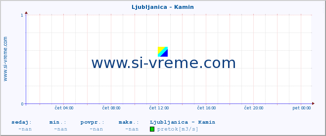 POVPREČJE :: Ljubljanica - Kamin :: temperatura | pretok | višina :: zadnji dan / 5 minut.