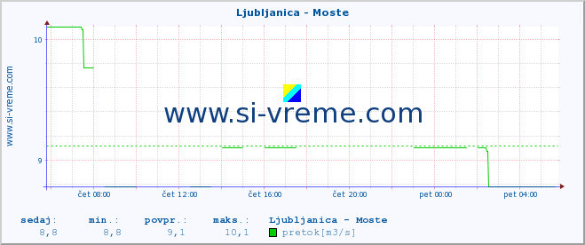 POVPREČJE :: Ljubljanica - Moste :: temperatura | pretok | višina :: zadnji dan / 5 minut.