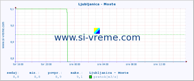 POVPREČJE :: Ljubljanica - Moste :: temperatura | pretok | višina :: zadnji dan / 5 minut.