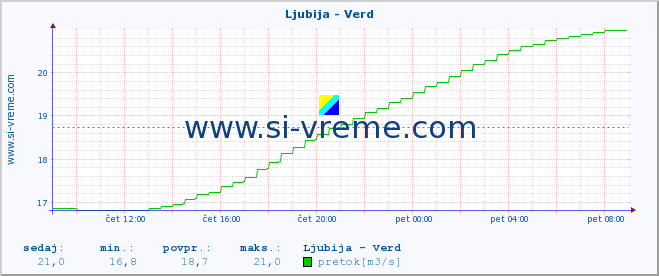 POVPREČJE :: Ljubija - Verd :: temperatura | pretok | višina :: zadnji dan / 5 minut.