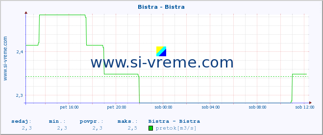 POVPREČJE :: Bistra - Bistra :: temperatura | pretok | višina :: zadnji dan / 5 minut.