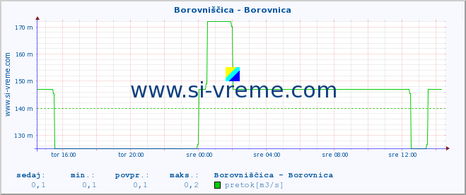 POVPREČJE :: Borovniščica - Borovnica :: temperatura | pretok | višina :: zadnji dan / 5 minut.